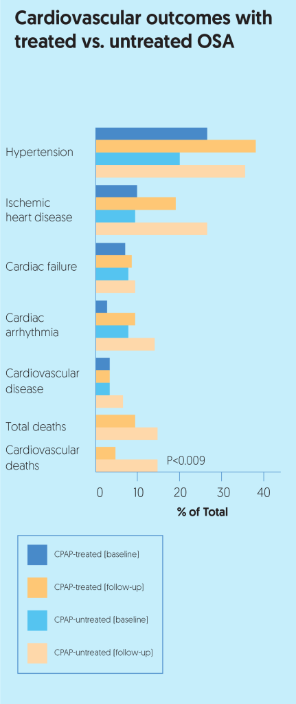 Chart: cardiovascular outcomes with treated vs. untreated OSA